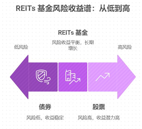 REITs 基金作为稳健高收益品种靠谱不