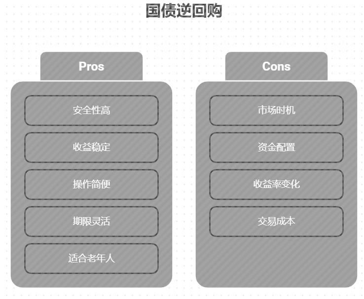 国债逆回购算安全保本的理财不？适合我们老年人操作不？