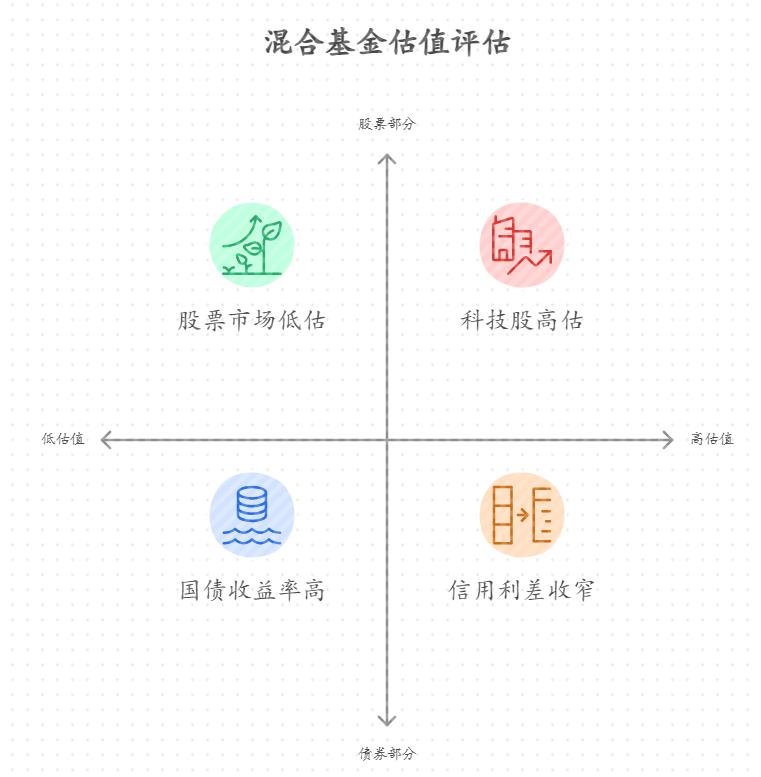 持仓又有股票又有债券，咋判断整体高低位