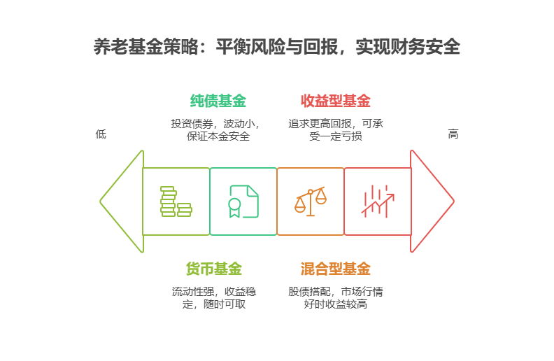 全国网友注意了，如何找到年化 3%以上的基金，为父母养老跟投基金组合，该侧重保障本金还是追求收益?