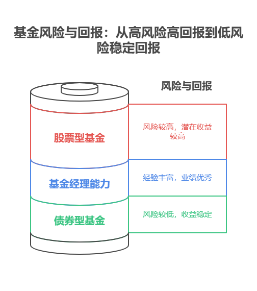 全国网友注意了，如何找到年化 3%以上的基金，想通过基金投资实现职业转型，选基金时要考虑哪些因素?