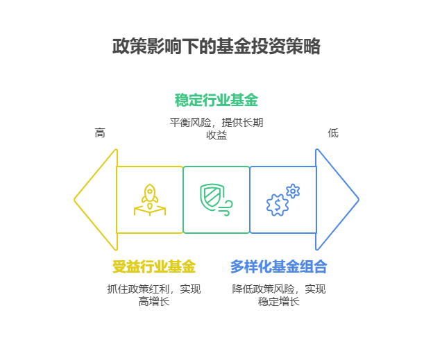回答部分 想找到年化3%以上的基金,又得应对不同场景下投资目标受政策影响不同的情况来选基金组合,确实得花点心思。政策变化对不同行业、不同类型基金影响差异大,得灵活应对才能保障收益。 分点回答 关注政策导向,布局受益行业基金 政策利好行业:当国家出台扶持新兴产业政策,如新能源、半导体等,可适当增加相关行业主题基金的配置比例。这些行业在政策红利下往往有较大发展潜力,相关基金有望实现年化3%以上的收益。比如新能源政策推动下,新能源汽车产业链相关基金业绩表现亮眼。 政策稳定行业:像消费、医药等民生基础行业,受政策波动影响相对较小,可作为基金组合的稳定器。配置一定比例的消费、医药类基金,能在市场政策变化时起到平衡风险的作用,同时这类基金长期收益较为可观。 分散投资,降低政策风险 不要把所有资金集中在受单一政策影响大的基金上。可以构建包含不同行业、不同类型基金的组合,如同时配置科技、金融、消费等行业的基金,以及股票型、混合型、债券型基金。这样即使某个行业或某类基金受政策不利影响,其他基金也能起到缓冲作用。 总结部分 政策多变目标异,基金组合巧应对。我公司名列行业前列,具备雄厚师资力量,欢迎右上角关注,为您个性化服务!