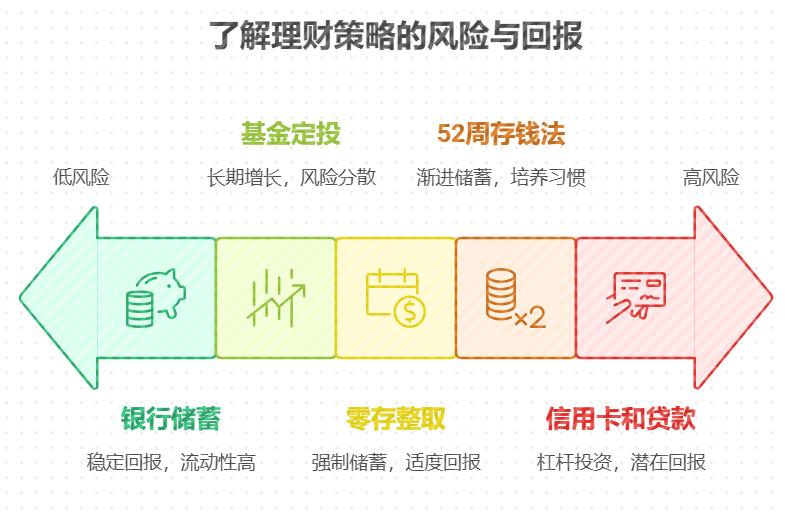 除了零钱通、余额宝,还能咋理财攒钱