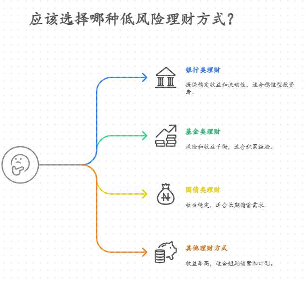 除了零钱通、余额宝，有没有适合新手的低风险理财？