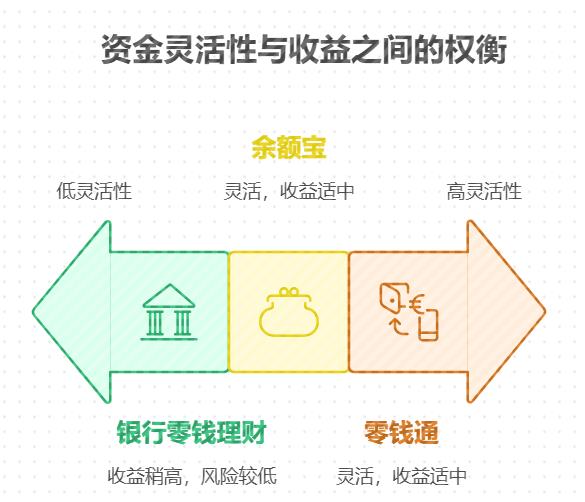 余额宝，平时花钱方便，但咋能让收益高点呢？