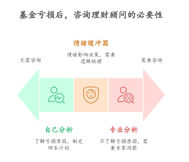 基金亏损后咨询理财顾问的必要性