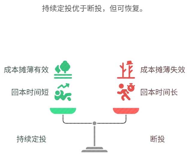 基金定投