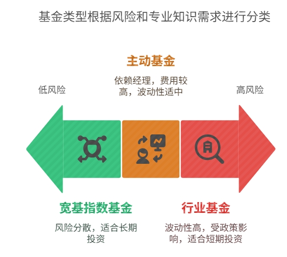 定投基金 选指数基金 还是主动基金 宽基基金  行业基金