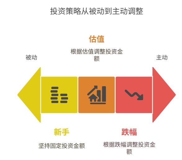 定投金额修改方法 基金定投技巧