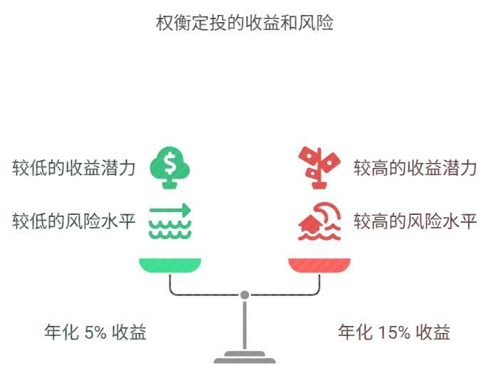 小白基金定投 5%收益 年化15%收益对比