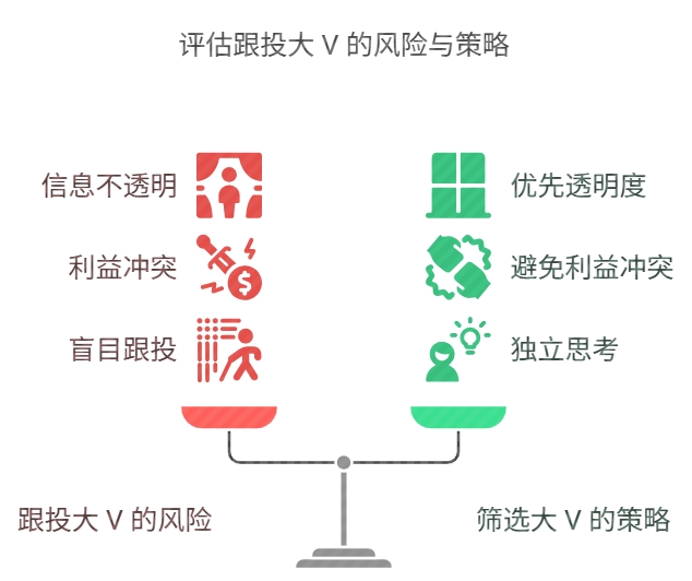 基金跟投 大v跟投