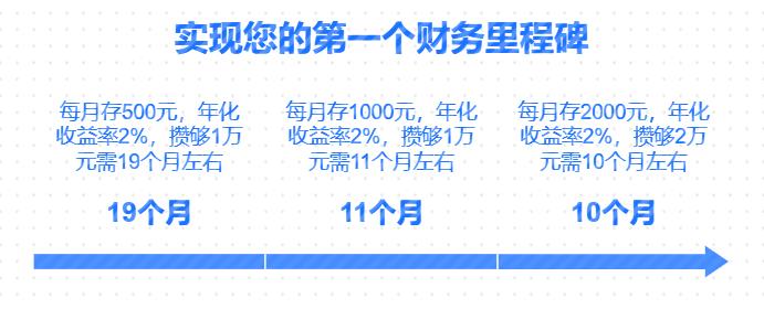 零钱通攒钱，多久能攒够第一桶金啊