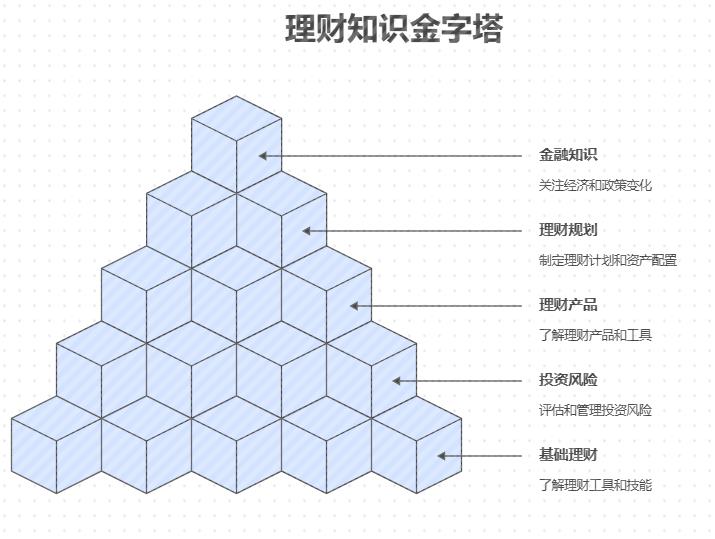 零钱通理财，要不要再学点别的理财知识