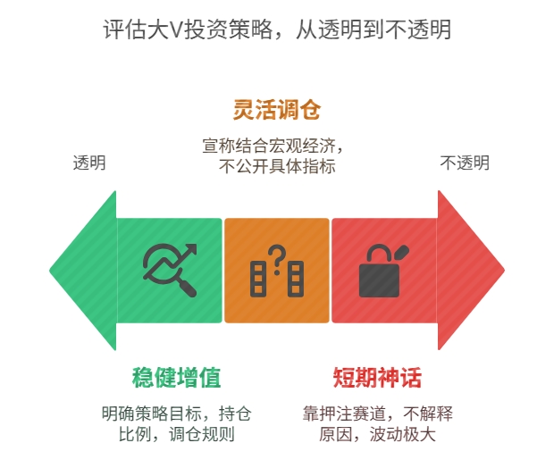 基金大V  基金跟投