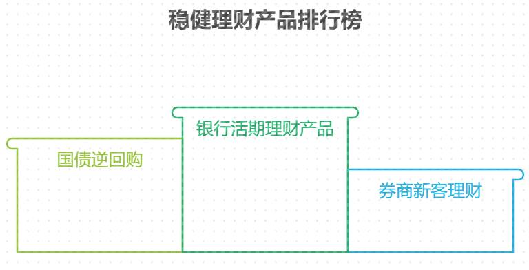 有没有适合小白的稳健型理财产品