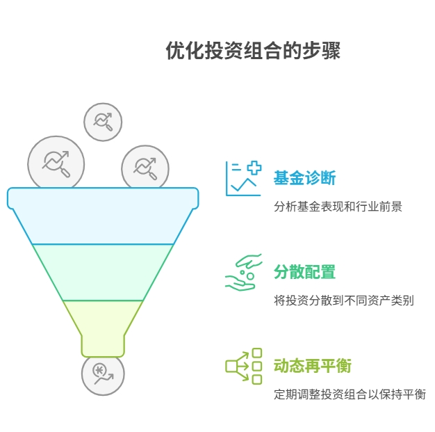 如何优化投资组合