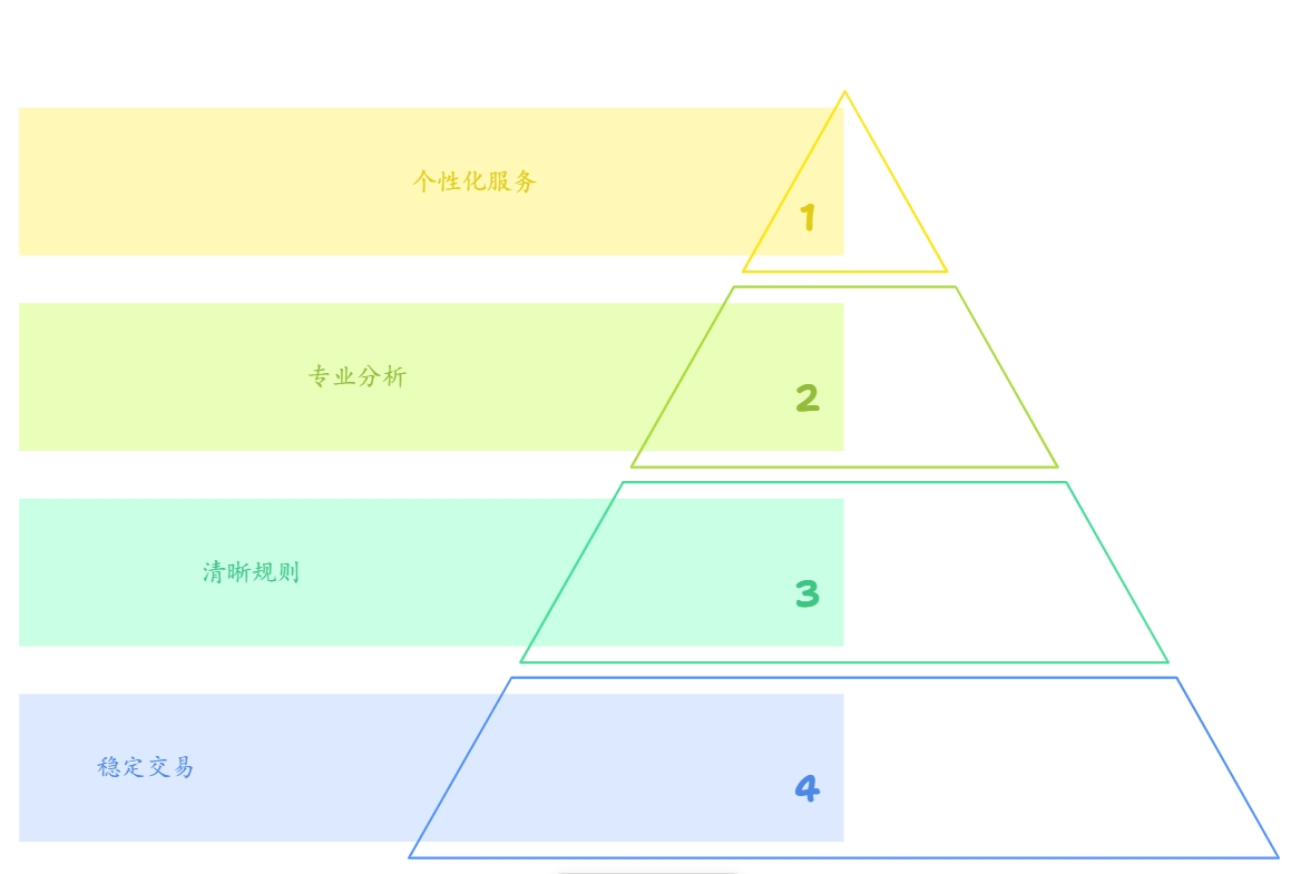 盈米基金平台交易优势