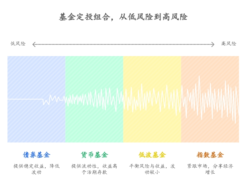 新手如何通过基金定投实现稳健高收益