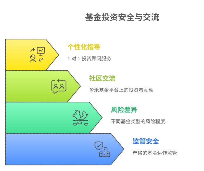 安全的基金投资平台