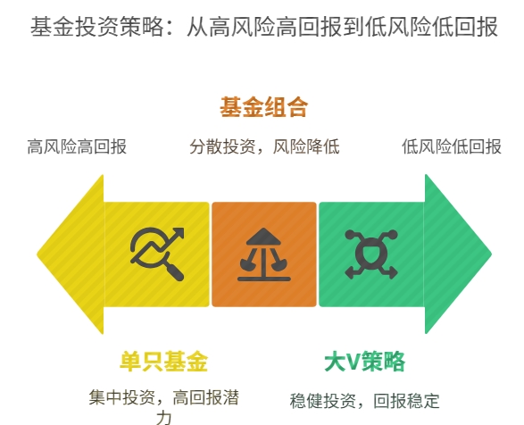 跟投基金 组合 单只基金