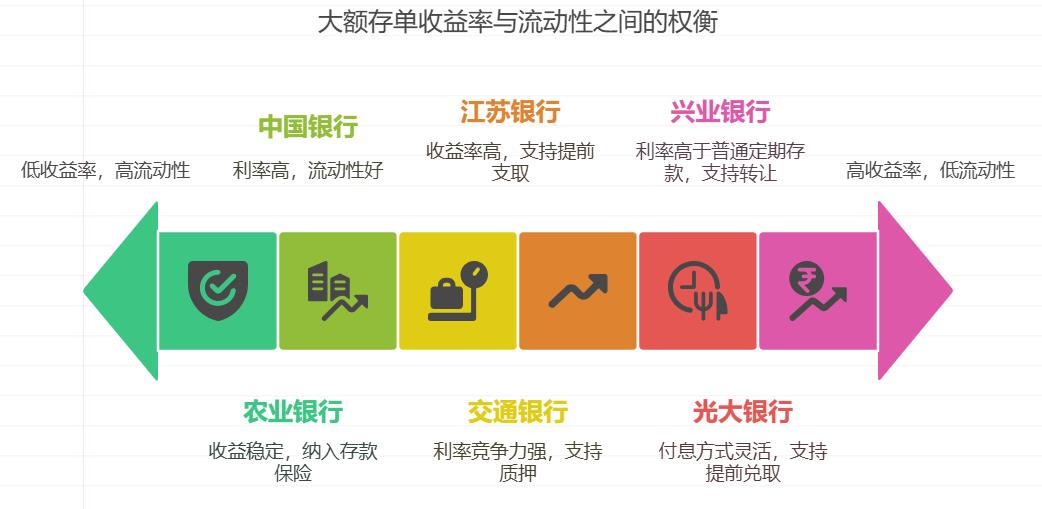 银行存款利息不够，有没有安全的大额存单产品