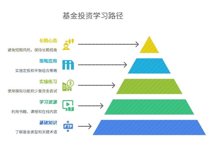 小白学理财 学习书籍 老师跟投