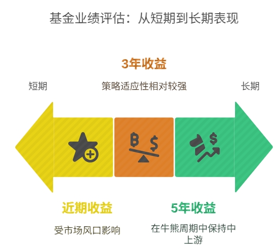 基金历史业绩 收益与风险