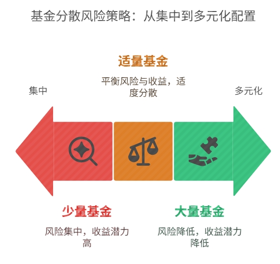 买基金 怎么分散风险