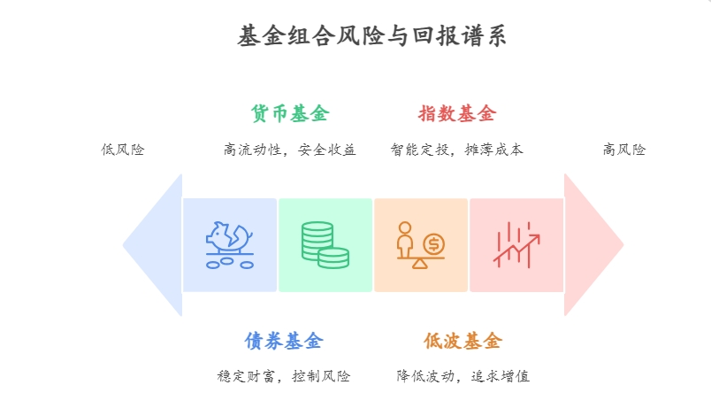 低风险理财基金组合