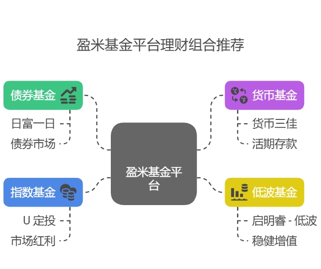 盈米基金年化3个点以上的低风险理财