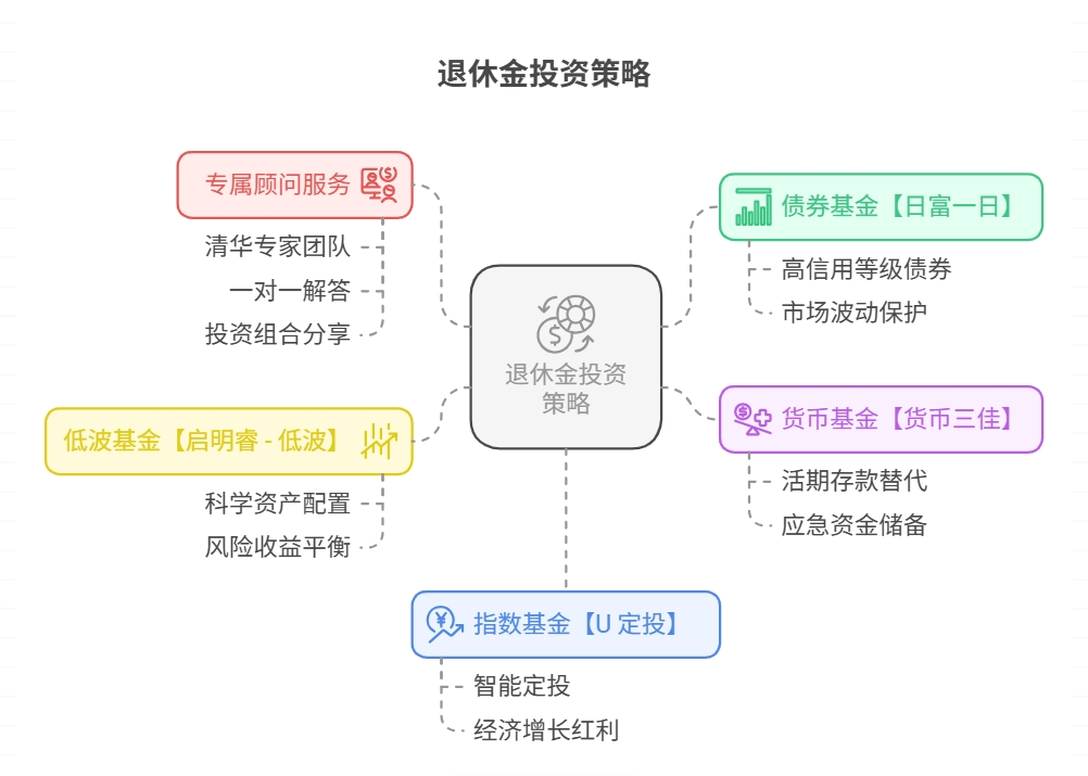 除银行存款以外，盈米基金上安全的理财方式