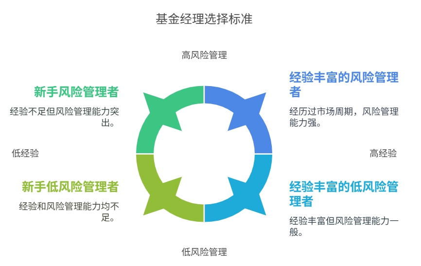 基金经理选择的标准