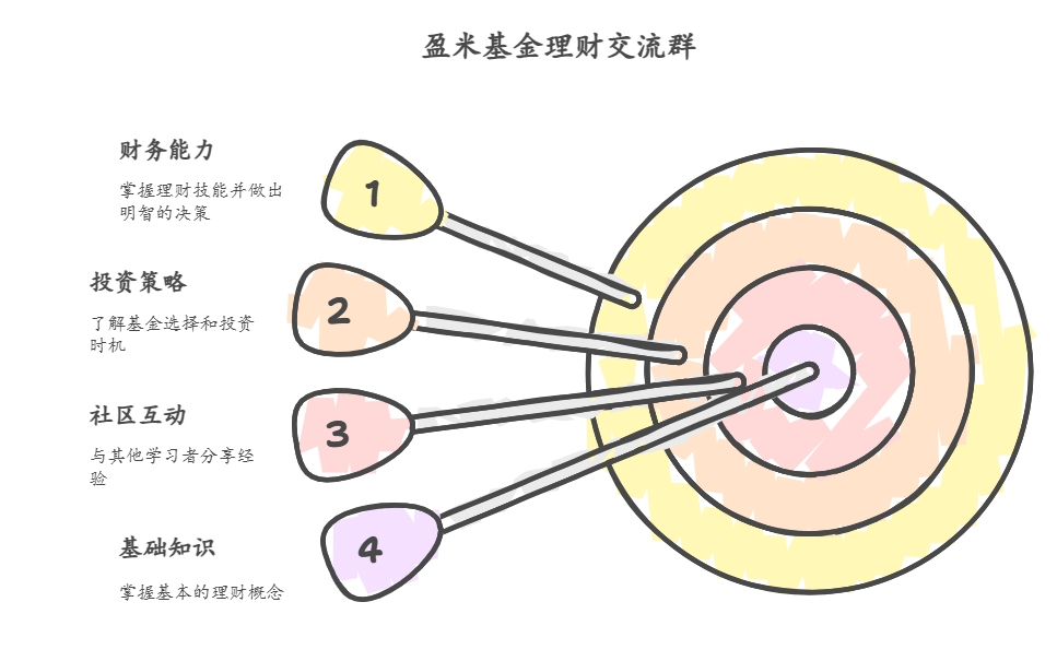 盈米基金理财交流群