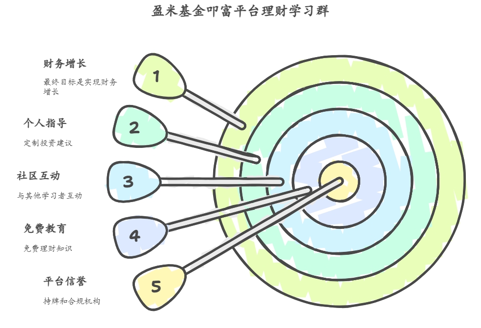 适合新手的理财学习交流群