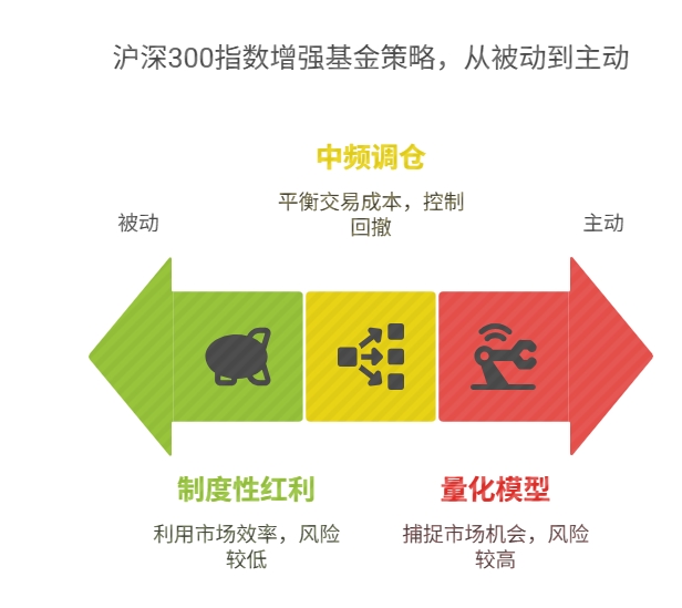 沪深300指数 增强基金