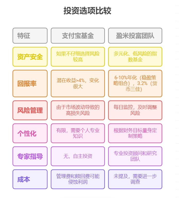 支付宝和盈米基金的区别是什么呀