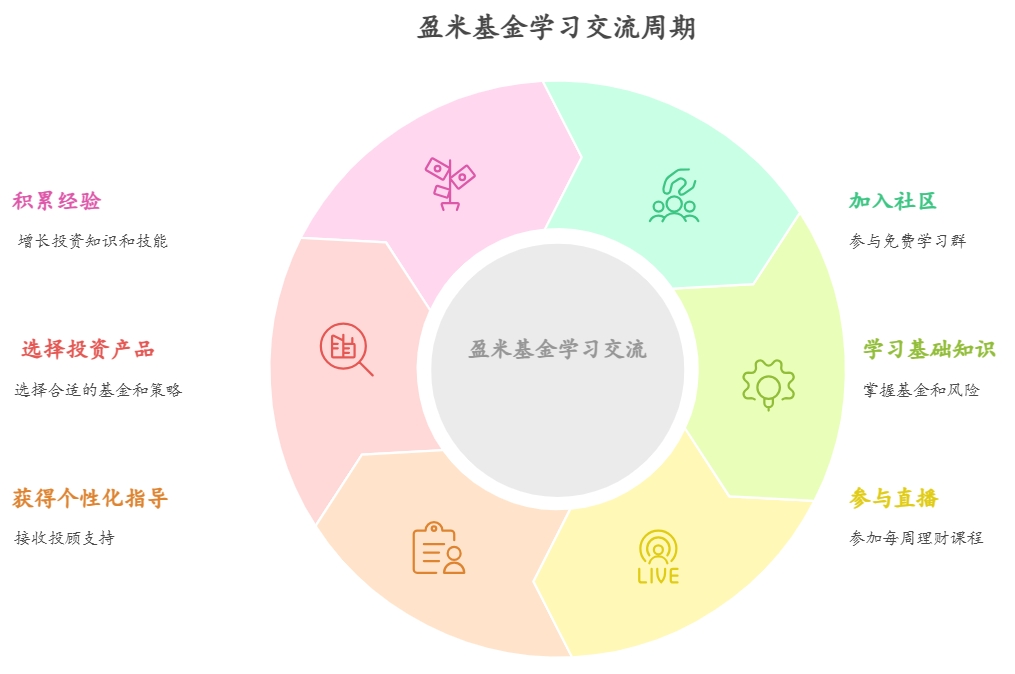 适合新手小白的理财学习交流群