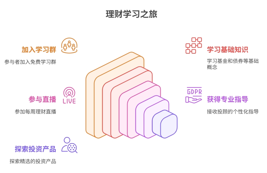 适合新手小白学理财的交流群