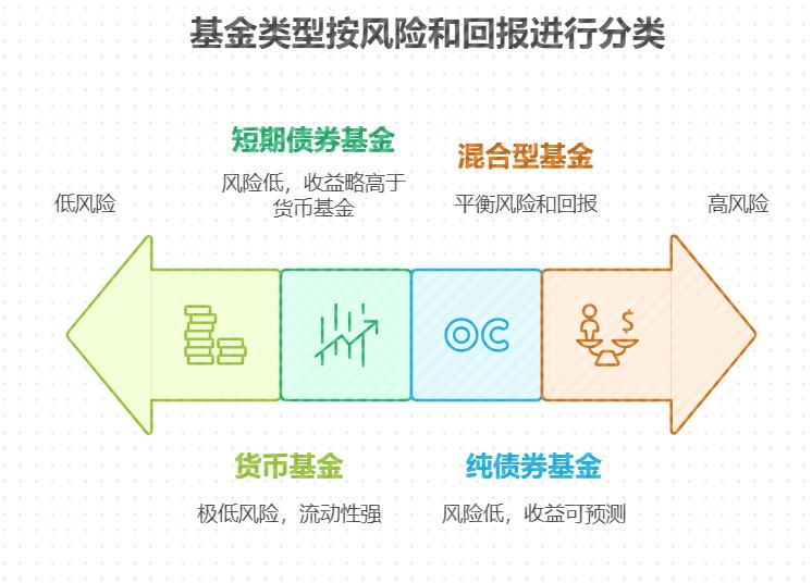 学理财时该怎么挑选第一只入门基金，才能在安全的前提下攒够旅费？