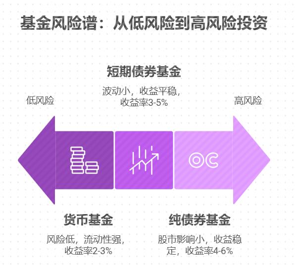 怎样选才能既不影响生活，又能慢慢攒下结婚基金？