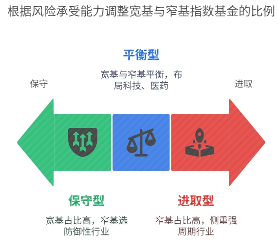 宽基 窄基 指数基金 怎么搭配