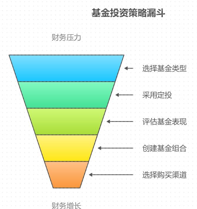学理财买入门基金,怎样避免风险又能稍微增加收入