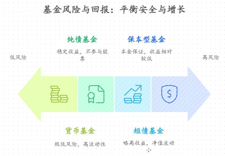 学理财买入门基金，哪些产品既能保本又能应对突发开支？