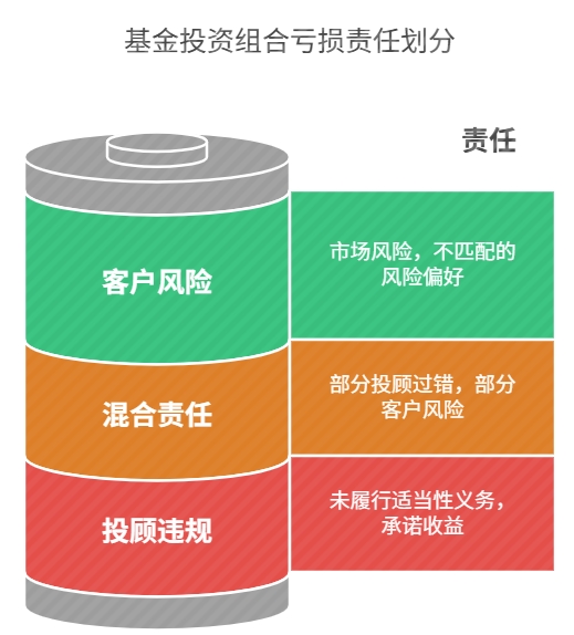 基金投顾 基金组合 亏损 责任