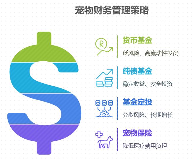 学理财买入门基金，怎样选产品才能补贴宠物日常开支？