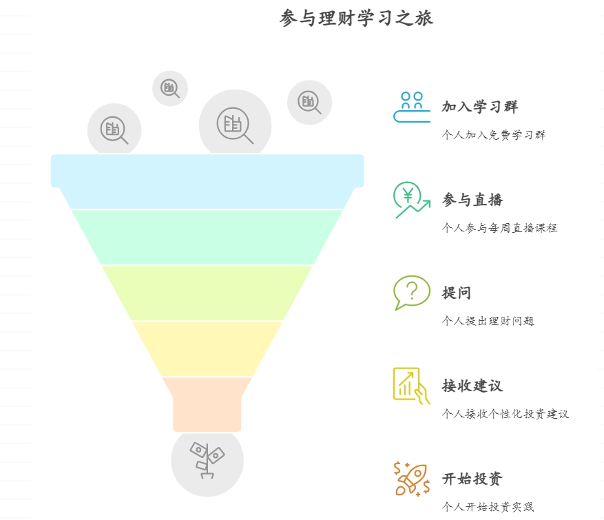 新手小白理财学习群