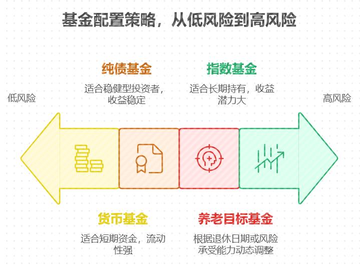 学理财时入门基金该怎么配置，才能让养老金稳步增长？