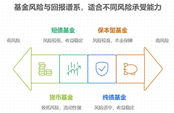 学理财买入门基金，哪种产品能保障启动资金的安全性