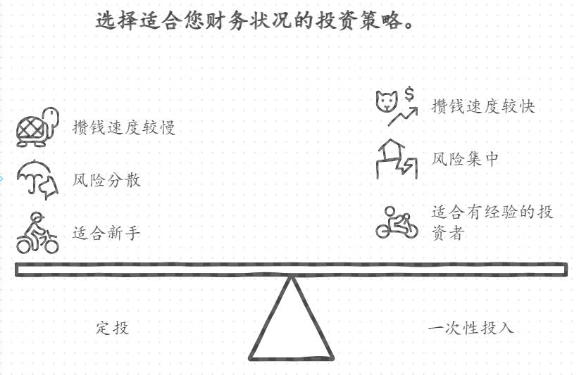 学理财时入门基金该选定投还是一次性投入？哪种攒钱更快？