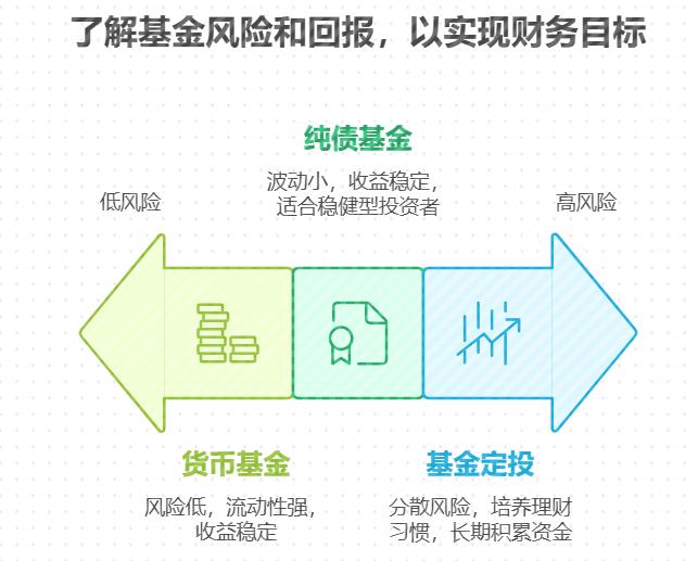 学理财买入门基金，哪些产品能在3年内攒够装修费用？